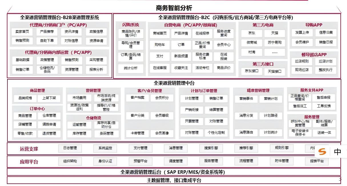 整體產品體系