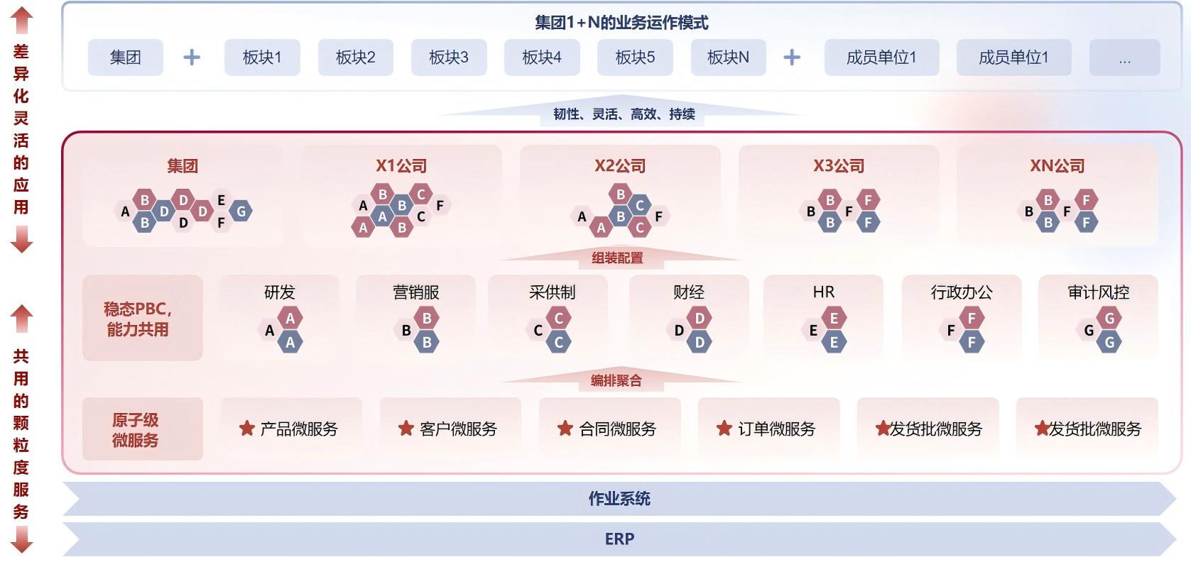 整體產品體系