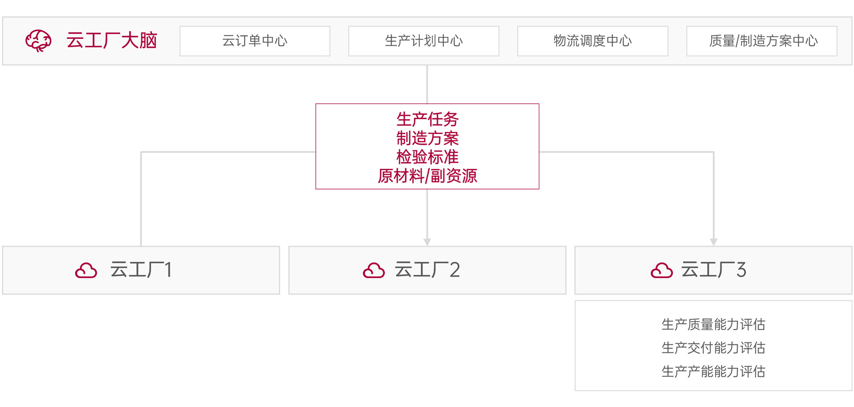產業鏈制造協同