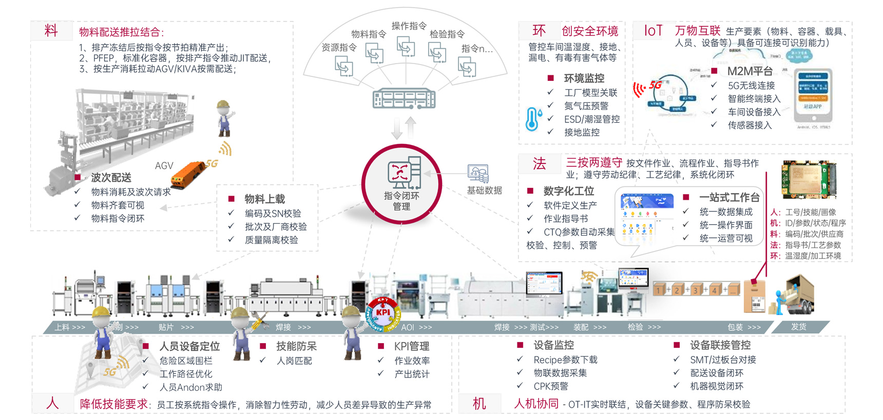 制造執行管控